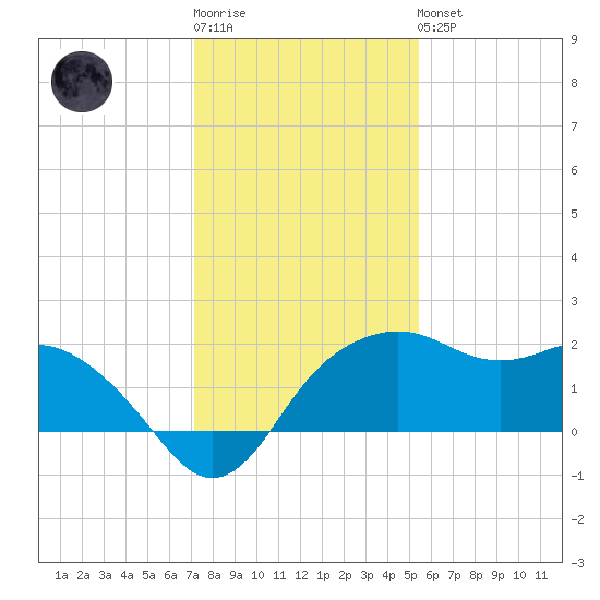 East Jetty tide chart for Sunday, January 2, 2022