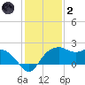 East Jetty tide chart for Sunday, January 2, 2022