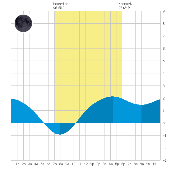 East Jetty tide chart for Monday, January 31, 2022
