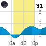 East Jetty tide chart for Monday, January 31, 2022