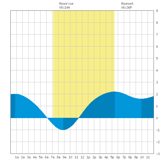 East Jetty tide chart for Monday, January 3, 2022