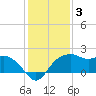 East Jetty tide chart for Monday, January 3, 2022