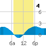 East Jetty tide chart for Tuesday, January 4, 2022
