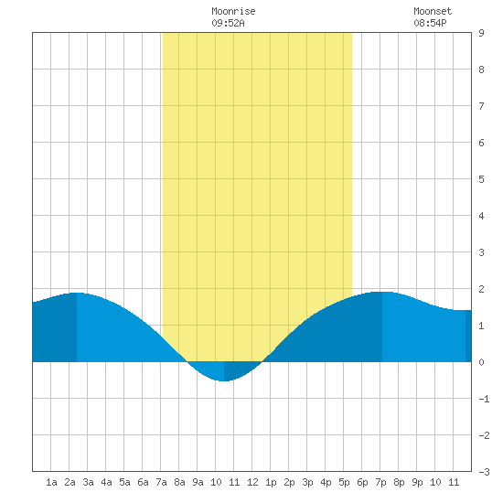 East Jetty tide chart for Wednesday, January 5, 2022