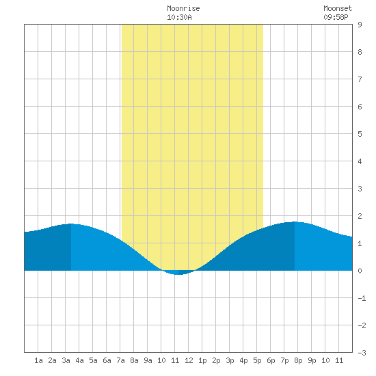 East Jetty tide chart for Thursday, January 6, 2022