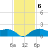 East Jetty tide chart for Thursday, January 6, 2022