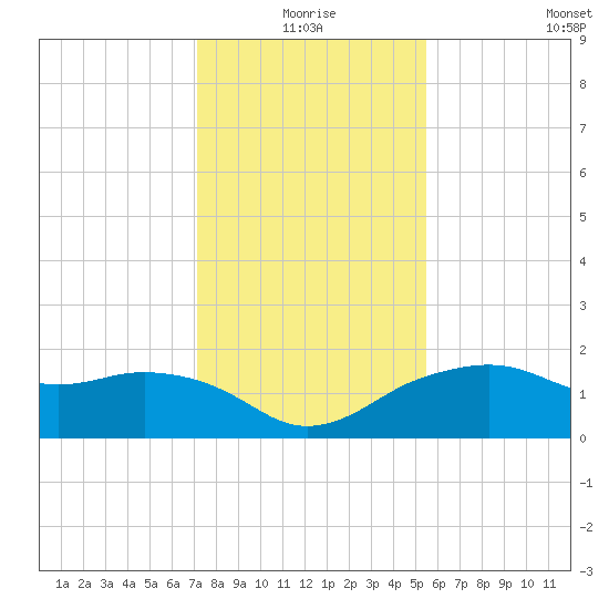 East Jetty tide chart for Friday, January 7, 2022