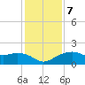 East Jetty tide chart for Friday, January 7, 2022