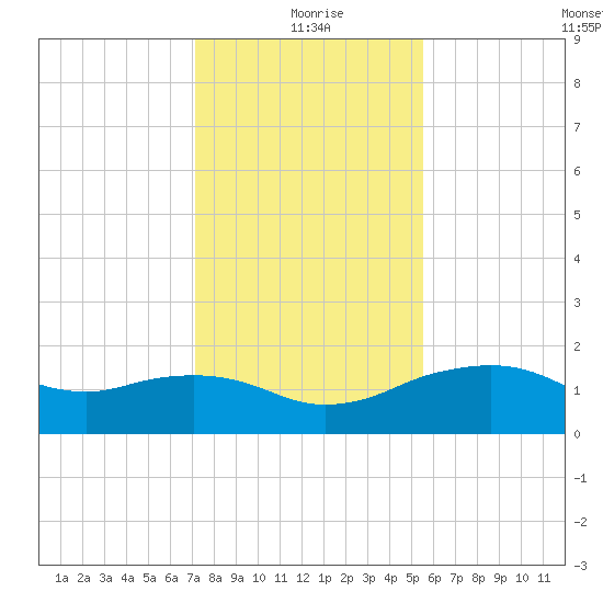 East Jetty tide chart for Saturday, January 8, 2022