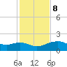 East Jetty tide chart for Saturday, January 8, 2022