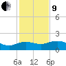East Jetty tide chart for Sunday, January 9, 2022