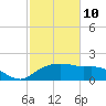 East Jetty tide chart for Thursday, February 10, 2022