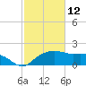 East Jetty tide chart for Saturday, February 12, 2022