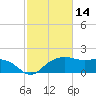 East Jetty tide chart for Monday, February 14, 2022