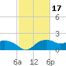 East Jetty tide chart for Thursday, February 17, 2022
