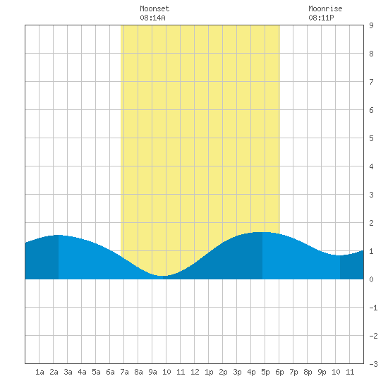 East Jetty tide chart for Friday, February 18, 2022
