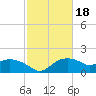 East Jetty tide chart for Friday, February 18, 2022
