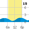 East Jetty tide chart for Saturday, February 19, 2022