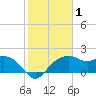 East Jetty tide chart for Tuesday, February 1, 2022