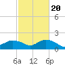 East Jetty tide chart for Sunday, February 20, 2022