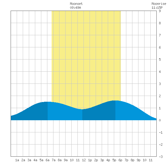 East Jetty tide chart for Monday, February 21, 2022