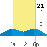 East Jetty tide chart for Monday, February 21, 2022