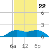 East Jetty tide chart for Tuesday, February 22, 2022