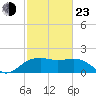 East Jetty tide chart for Wednesday, February 23, 2022