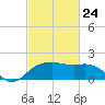 East Jetty tide chart for Thursday, February 24, 2022