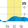 East Jetty tide chart for Friday, February 25, 2022