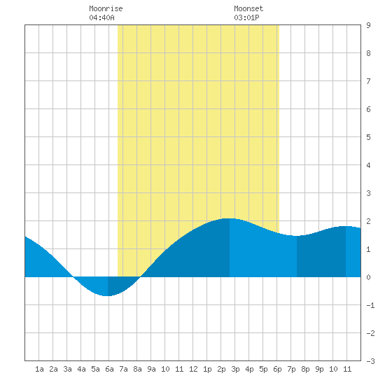 East Jetty tide chart for Sunday, February 27, 2022