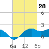 East Jetty tide chart for Monday, February 28, 2022