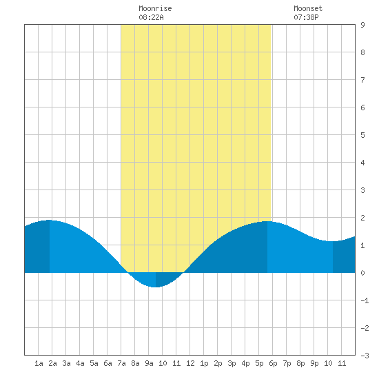 East Jetty tide chart for Wednesday, February 2, 2022