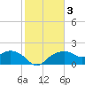 East Jetty tide chart for Thursday, February 3, 2022