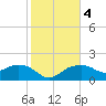East Jetty tide chart for Friday, February 4, 2022