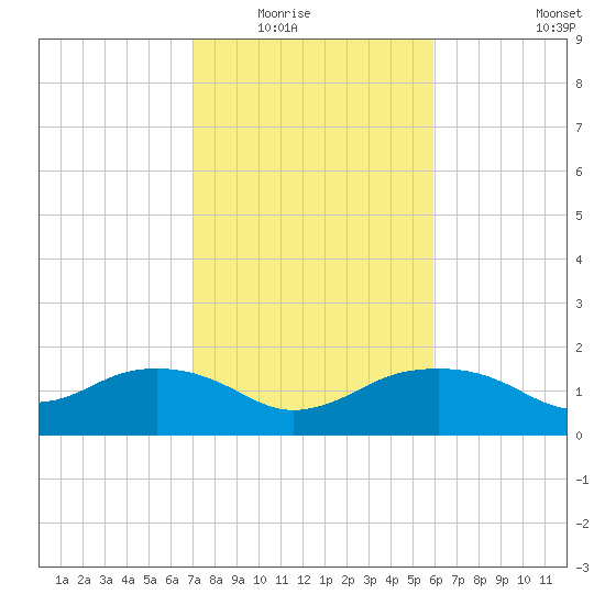 East Jetty tide chart for Saturday, February 5, 2022