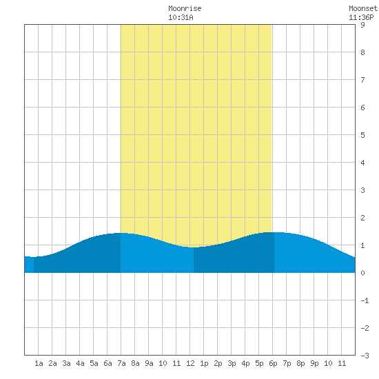 East Jetty tide chart for Sunday, February 6, 2022