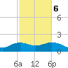 East Jetty tide chart for Sunday, February 6, 2022