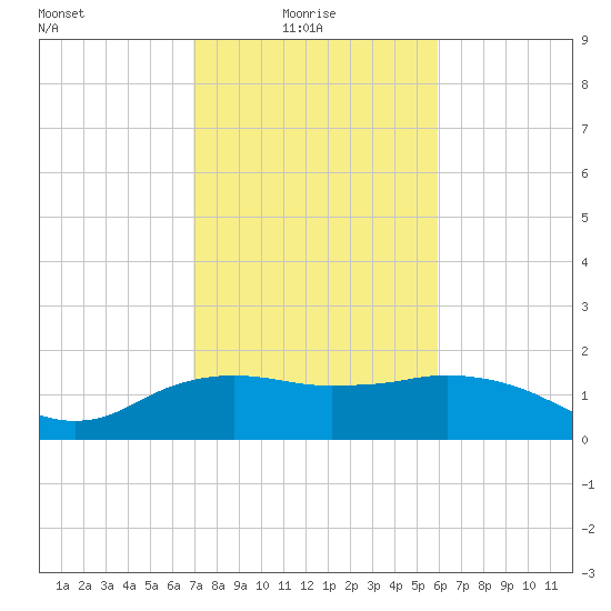 East Jetty tide chart for Monday, February 7, 2022