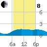 East Jetty tide chart for Tuesday, February 8, 2022