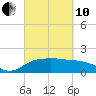 East Jetty tide chart for Thursday, March 10, 2022