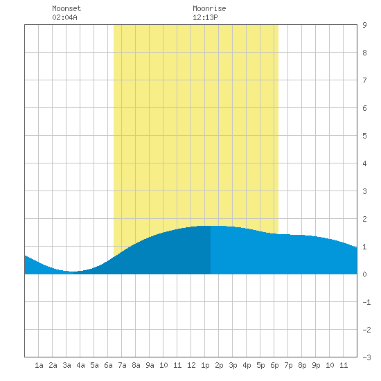 East Jetty tide chart for Friday, March 11, 2022