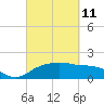 East Jetty tide chart for Friday, March 11, 2022