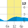 East Jetty tide chart for Saturday, March 12, 2022