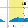 East Jetty tide chart for Sunday, March 13, 2022