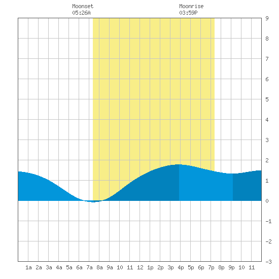 East Jetty tide chart for Monday, March 14, 2022