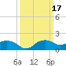 East Jetty tide chart for Thursday, March 17, 2022