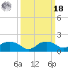 East Jetty tide chart for Friday, March 18, 2022