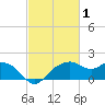 East Jetty tide chart for Tuesday, March 1, 2022