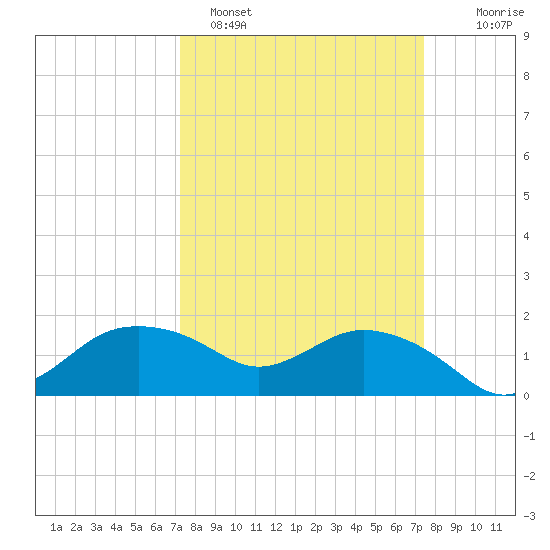 East Jetty tide chart for Sunday, March 20, 2022